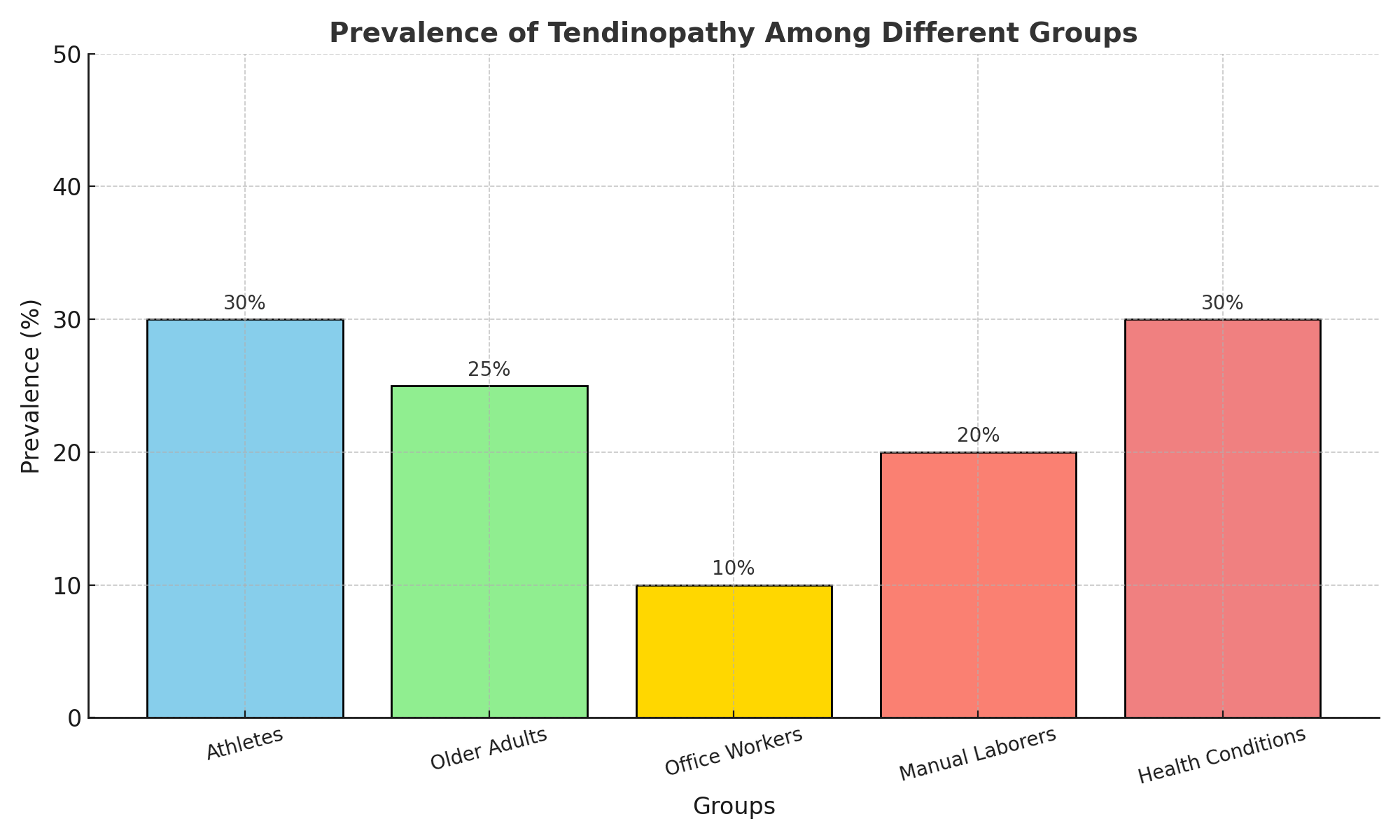 the prevalence of tendinopathy among groups that are more susceptible to developing it. Each bar represents the estimated percentage of individuals within that group.