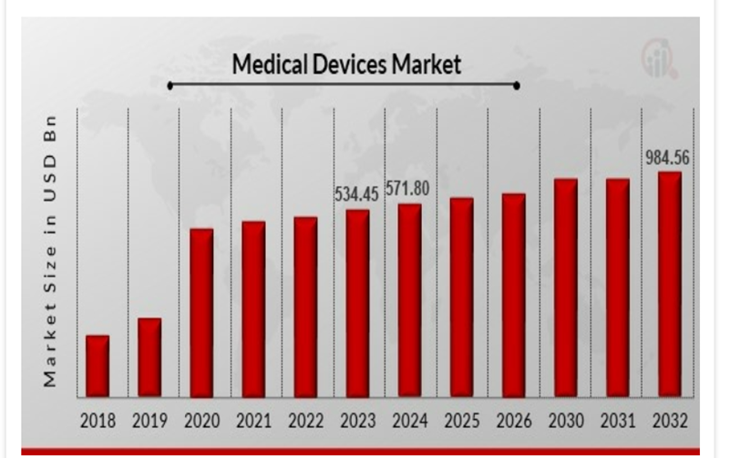 The Medical Devices Market size was valued at USD 534.45 billion in 2023 and is projected to grow from USD 571.80 billion in 2024 to USD 984.56 billion by 2032, exhibiting a compound annual growth rate (CAGR) of 7.03% during the forecast period (2024 - 2032).